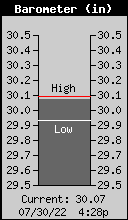 Current Barometer