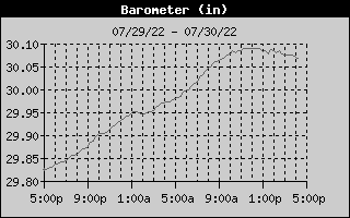 Barometer History