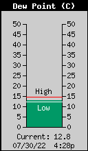 Current Outside Dewpoint