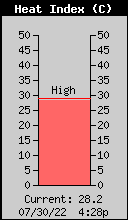 Current Outside Heat Index