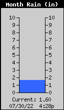 Monthly Total Rain