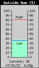 Current Outside Humidity