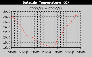 Outside Temp History