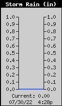 Storm Rain Total