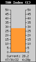 Current THW Index