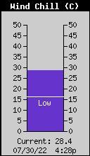 Current Wind Chill