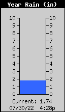 Yearly Total Rain